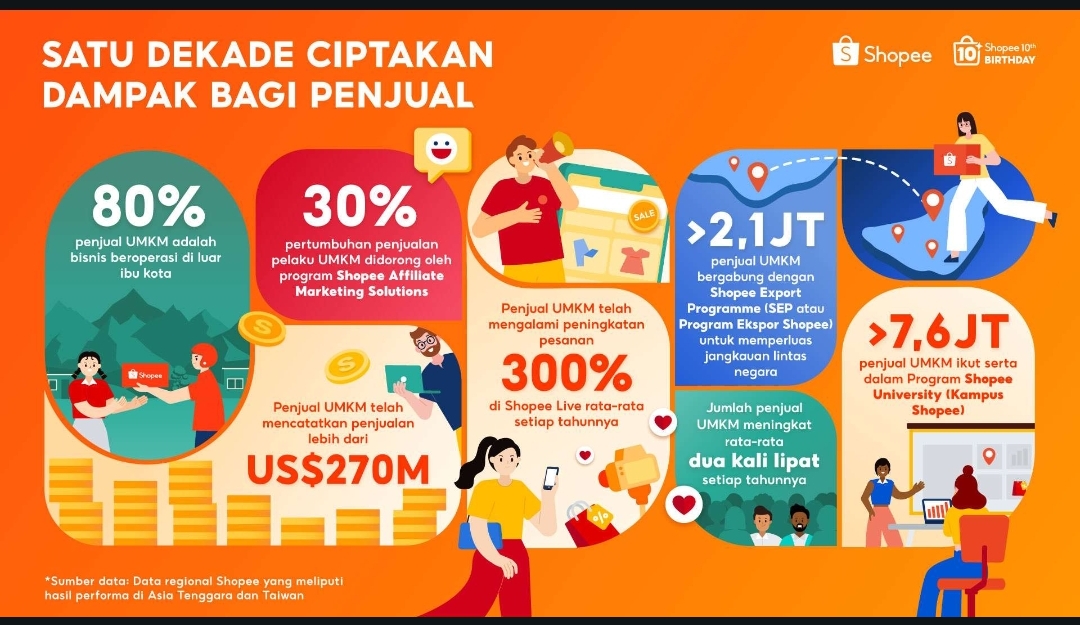 Rayakan 1 Dekade Shopee Berdayakan UMKM, Bisnis Lokal Catat Penjualan USD 270M secara Global