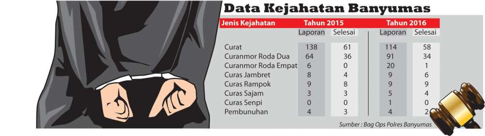 Pola Perampokan di Sumpiuh Serupa Kasus Perampokan Pekuncen