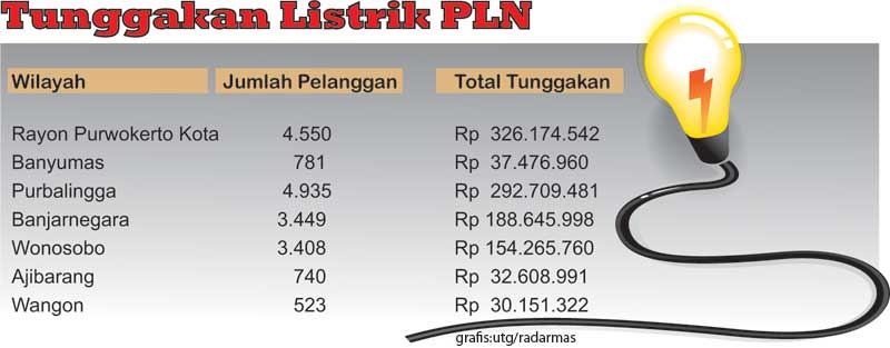 Belasan Ribu Pelanggan PLN Nunggak, Total Tunggakan Lebih dari Rp 1 M