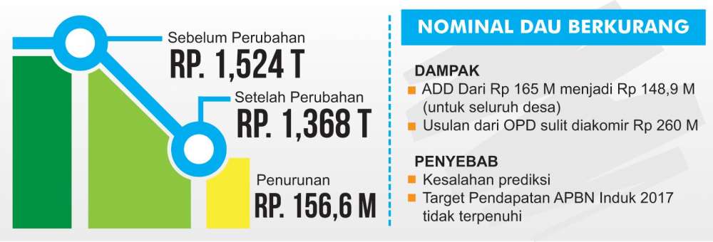 Besaran ADD Seluruh Desa di Banyumas Turun