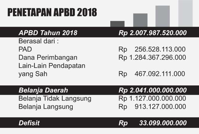 2018, Belanja Pegawai Rp 756,89 M