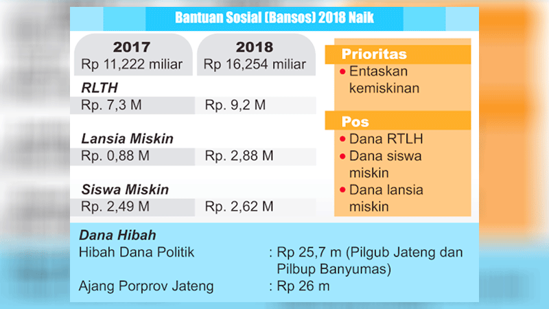 Dana Bansos Diusulkan Rp 16,2 M