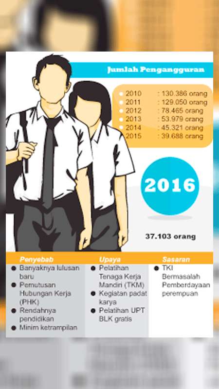 Jumlah Pengangguran Capai 37 Ribu Orang