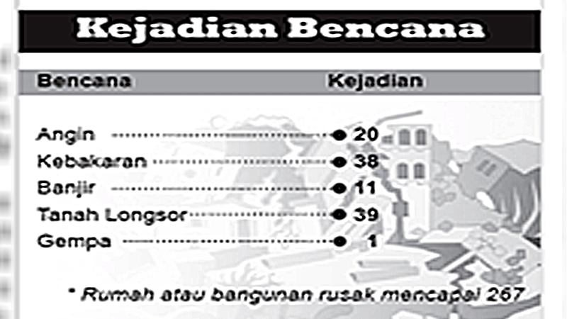 Di Purbalingga, Setahun 109 Kejadian Bencana