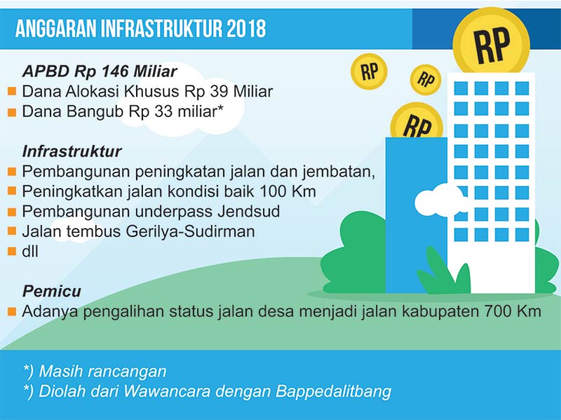 Rp 185 Miliar untuk Infrastruktur Banyumas Tahun 2018