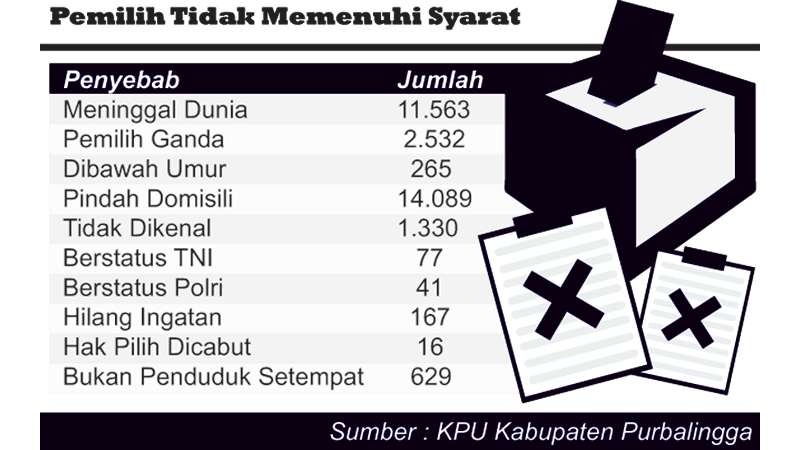 KPU Purbalingga Coret 30.709 Pemilih