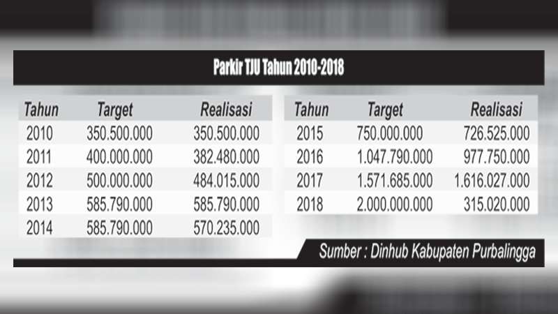 Retribusi Parkir Tepi Jalan Umum  di Purbalingga Wajib Setor Awal Bulan