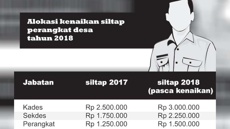 Siltap Perangkat Desa Purbalingga Naik 25 Persen