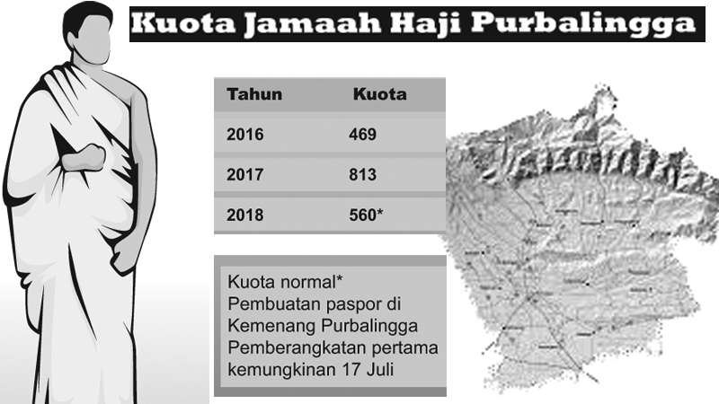 Kuota Haji Purbalingga Turun 30 Persen