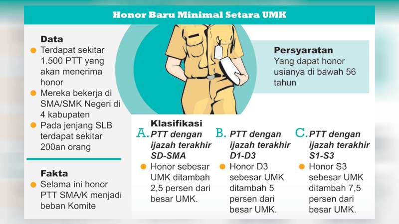 PTT SMA/K Negeri Dapat Honor Baru dari Provinsi