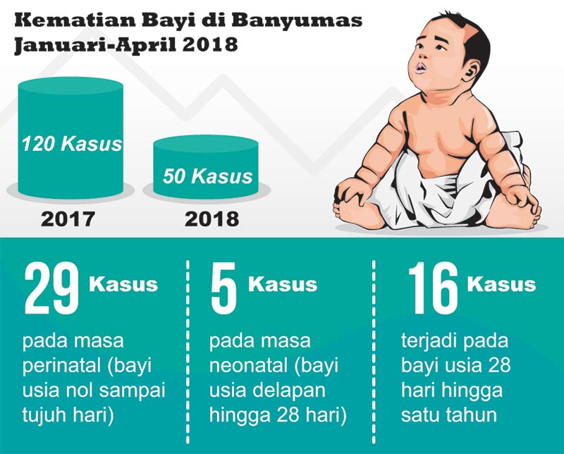 Empat Bulan Ada 50 Kasus Kematian Bayi di Banyumas