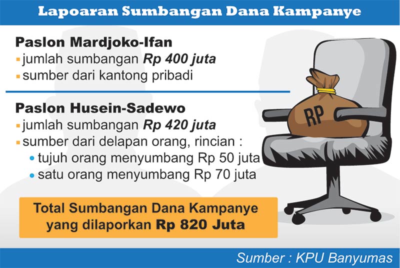 Sumbangan Dana Kampanye Pilkada Banyumas Capai Rp 820 Juta