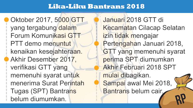 Bantrans GTT-PTT Cilacap Terancam Batal