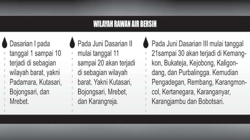 65 Desa di 12 Kecamatan di Purbalingga Rawan Krisis Air Bersih