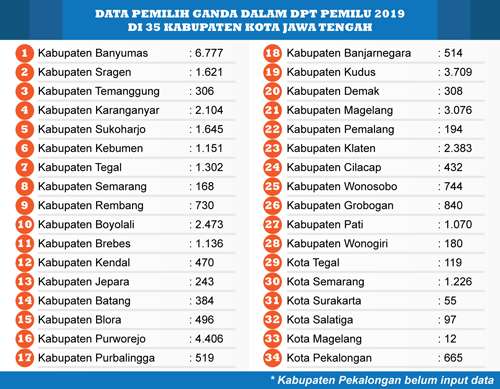 Pemilih Ganda Banyumas Terbanyak Se-Jateng