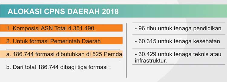 Proses Pendaftaran CPNS Dimulai 16 September