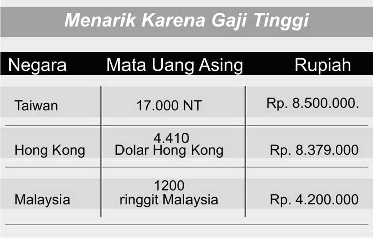 Setiap Bulan 250 TKI Berangkat ke Luar Negeri