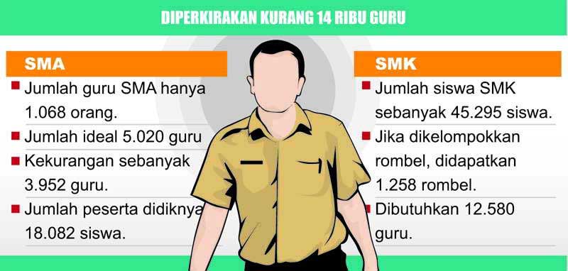 Banyumas Kekurangan Belasan Ribu Guru