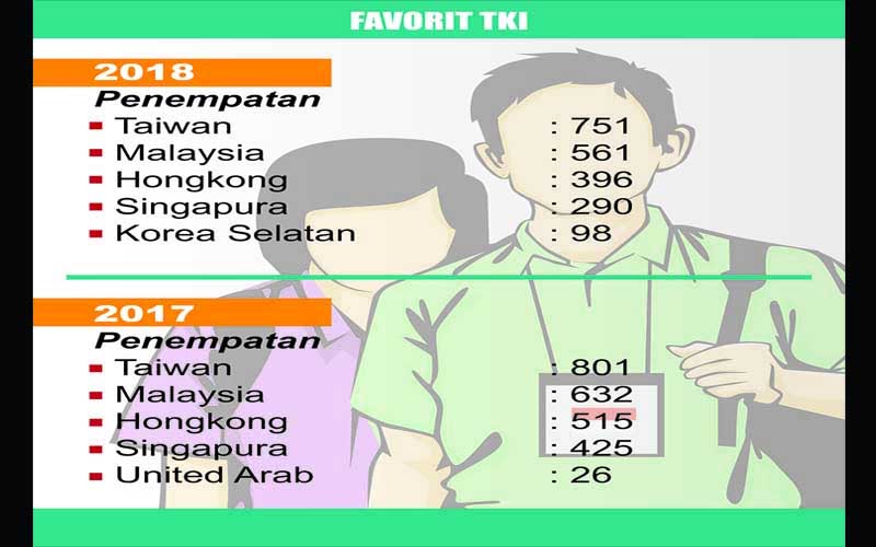 Upah Besar, Taiwan Tetap Favorit TKI