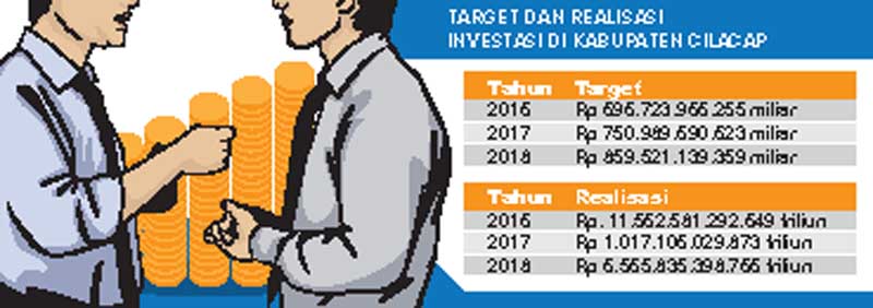Target Investasi Naik 10 Persen Dari Rp 6,5 Triliun