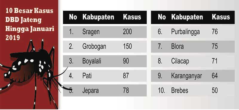 Kasus DBD, Cilacap 10 Besar Jateng