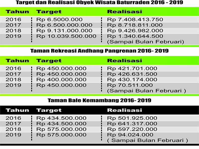 Bagian Hukum Belum Terima Draft Kenaikan Tarif Lokawisata