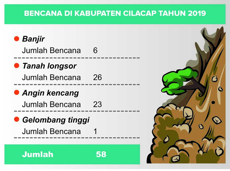 Empat Bulan,  Terjadi 58 Kasus Bencana