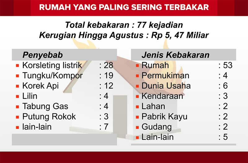 Human Error Dominasi  Dominasi Penyebab 77 Kasus Kebakaran