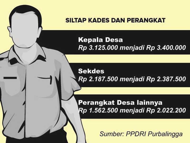 Siltap Perangkat Desa Naik Menjadi Rp 2 Juta Lebih