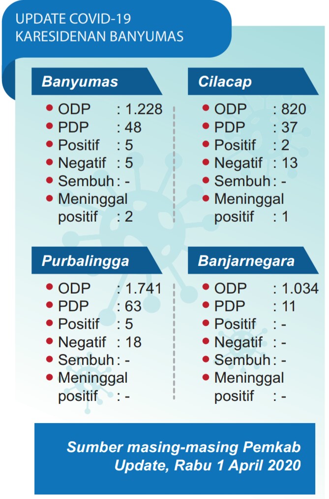 Update Covid-19 Karesidenan Banyumas - 1 April 2020
