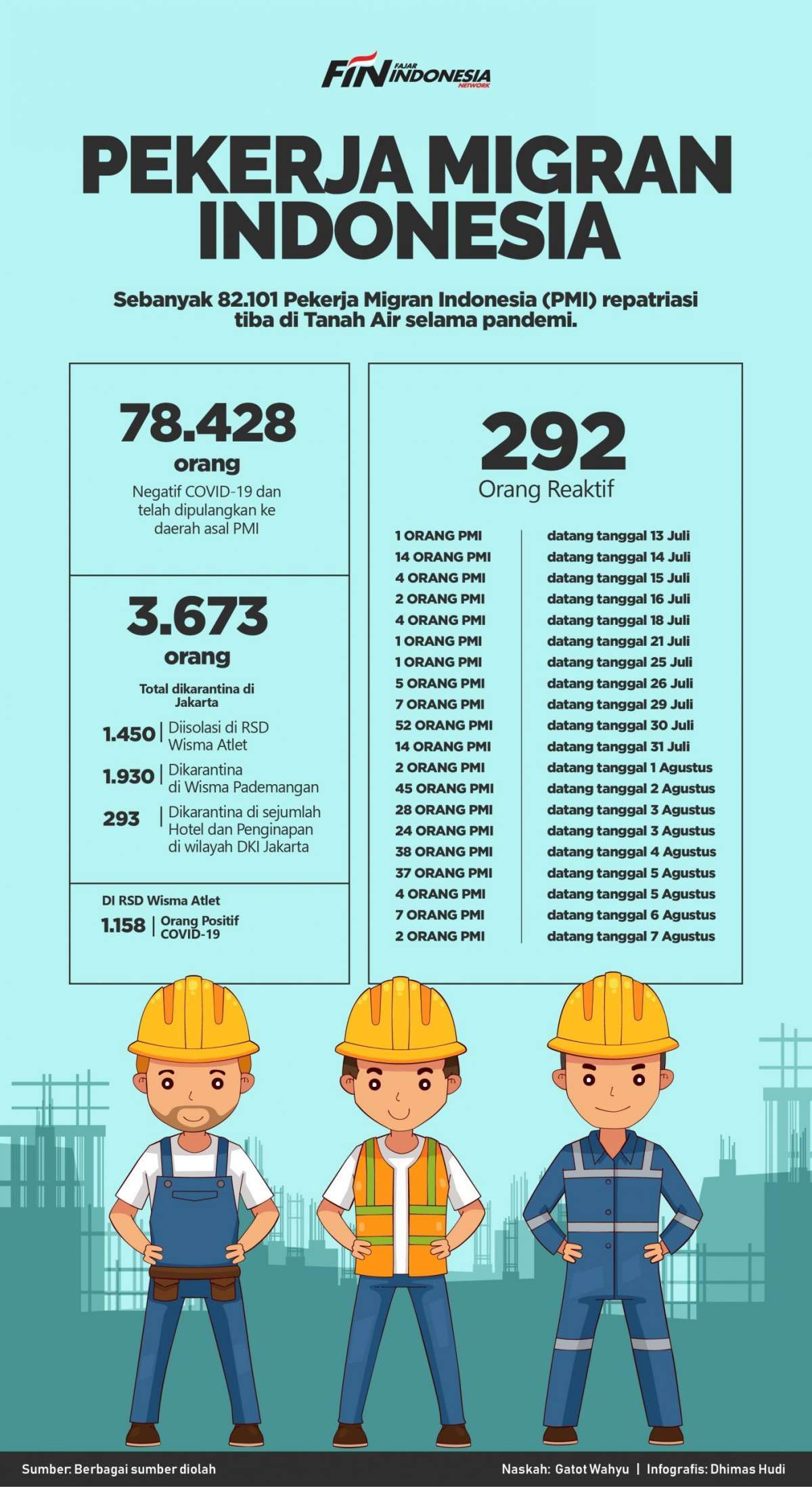 78.428 Dipulangkan, 1.158 PMI Positif COVID