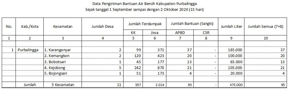 Droping Air Bersih di Purbalingga Dihentikan