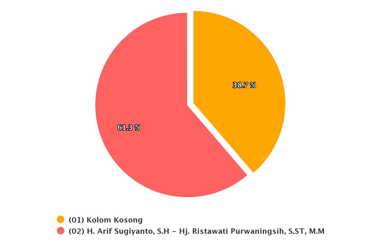 KPU Kebumen Keluarkan Rekapitulasi Sementara, Arif-Rista 54 persen