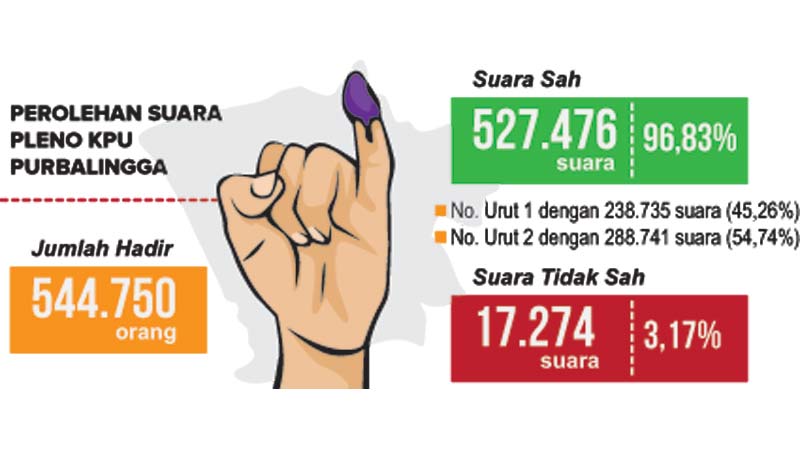 Rekapitulasi Hasil Penghitungan Suara Manual KPU Purbalingga, Tiwi-Dono Unggul di 16 Kecamatan