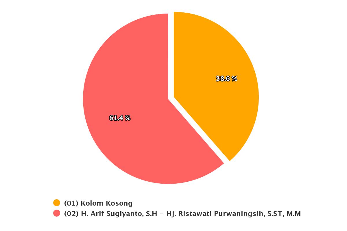 Persentase Suara Kolom Kosong di Kebumen Tertinggi di Jateng