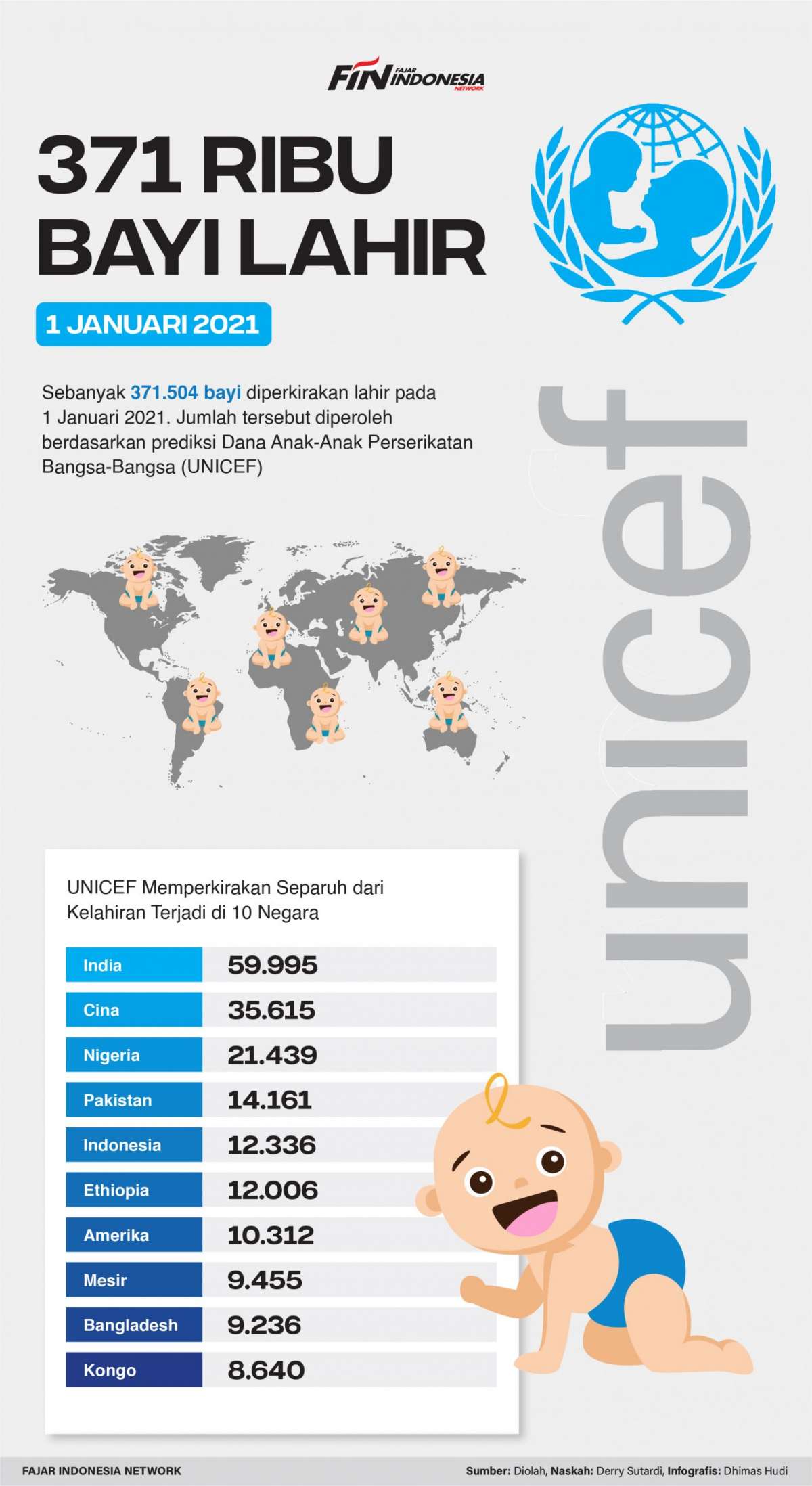 UNICEF: 371 Ribu Bayi Lahir 1 Januari 2021