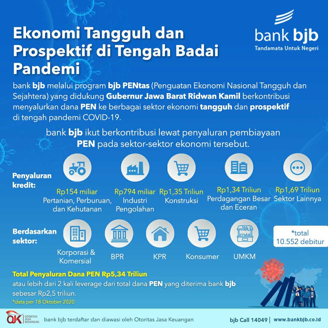 UMKM Makin Maju Berkat Suntikan PEN bank bjb