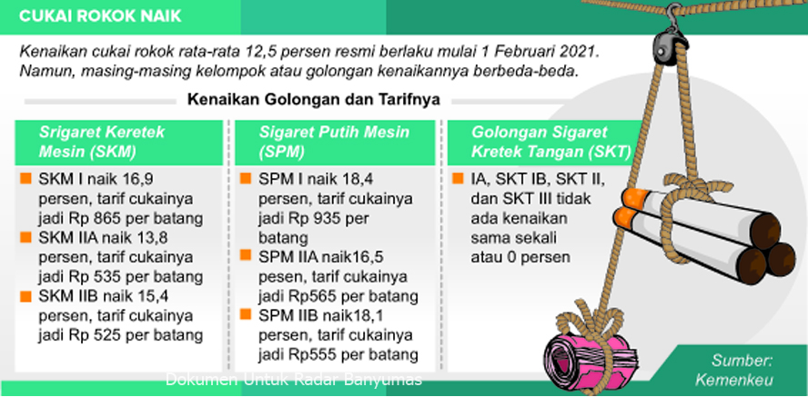 Per 1 Februari Cukai Rokok Resmi Naik, Otomatis Akan Kerek Harga Perbungkusnya