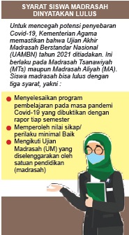 Kemenag Pastikan Ujian Akhir Madrasah Ditiadakan, Lulus dengan Tiga Syarat