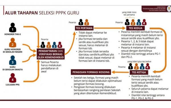 Ini Syarat Peserta Seleksi PPPK Guru di Banyumas, Untuk 1.000 Guru dan 126 Guru Agama