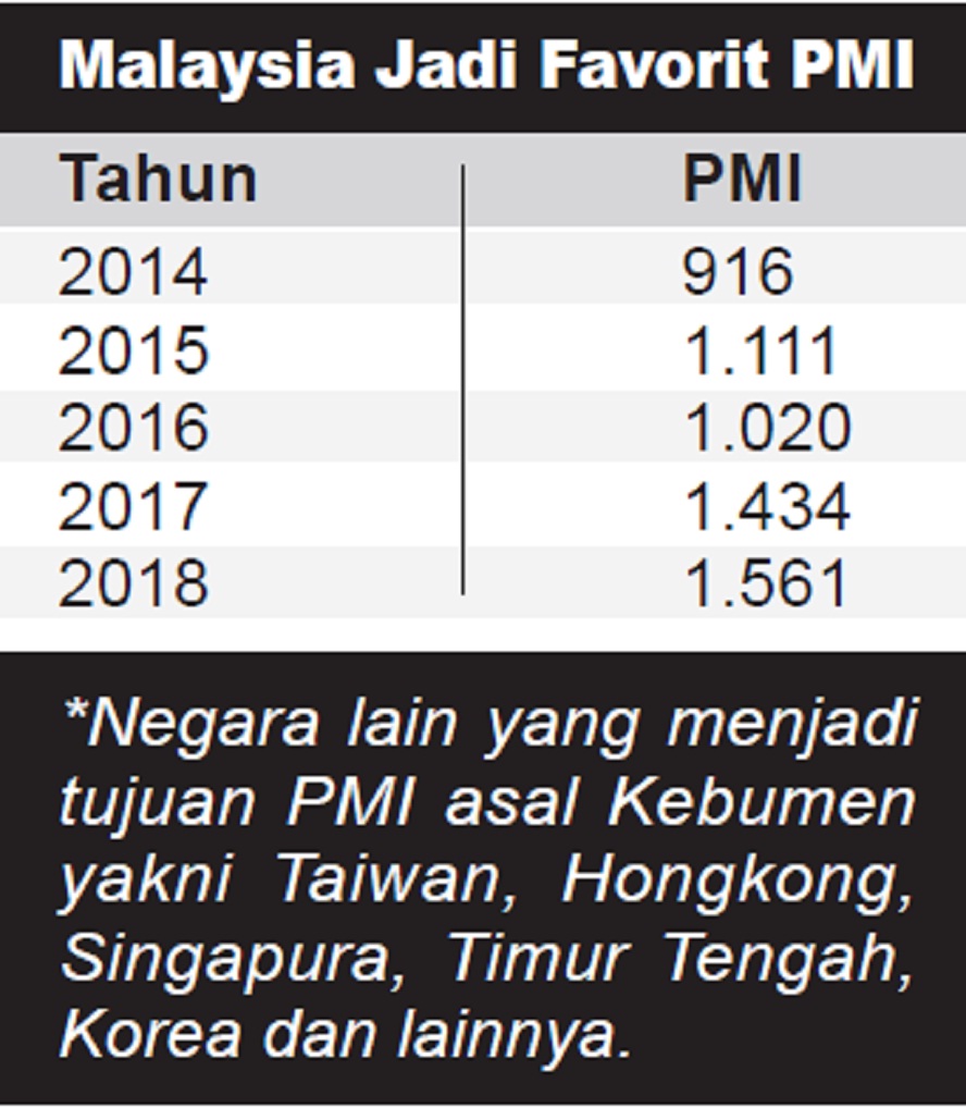 Pemkab Kebumen Diminta Lindungi Pekerja Migrant di Malaysia, Ini Datanya