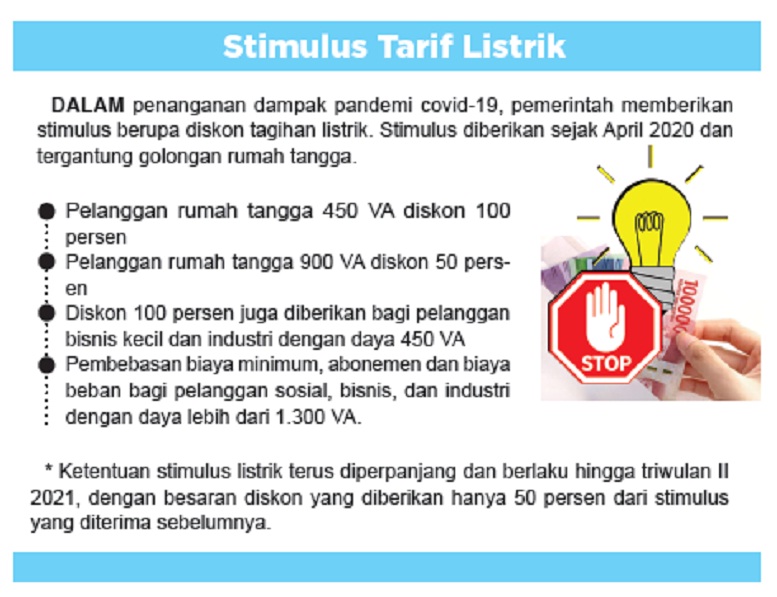 Per Juli, Pemerintah Hentikan Stimulus Tarif Listrik, Ini Alasannya