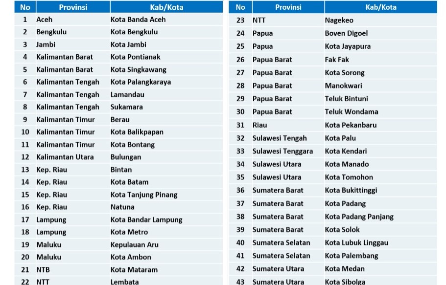 PPKM Mikro Diperpanjang Untuk Seluruh Kabupaten/Kota di Luar Jawa, dan Diperketat Untuk 43 Kabupaten/Kota