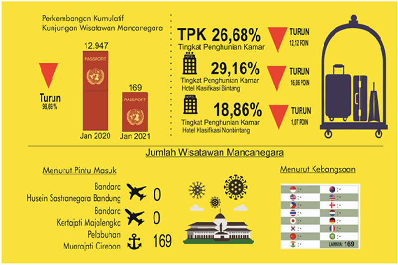 Wisatawan Menginap di Hotel Jabar Menurun