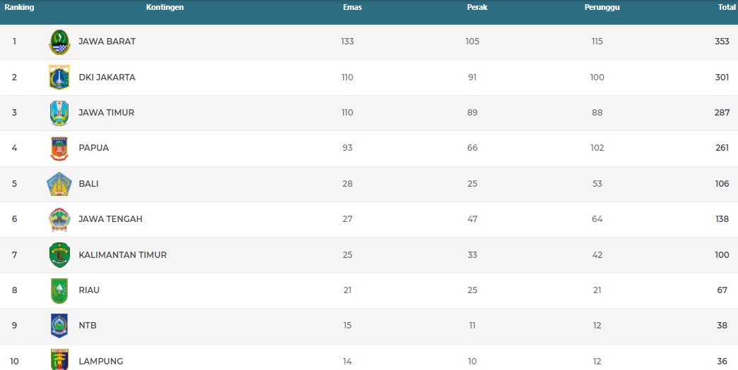 Jateng Peringkat Enam dengan 27 Emas, Jabar Juara dengan 133 Emas, Ini Klasemen Akhir Medali PON Papua