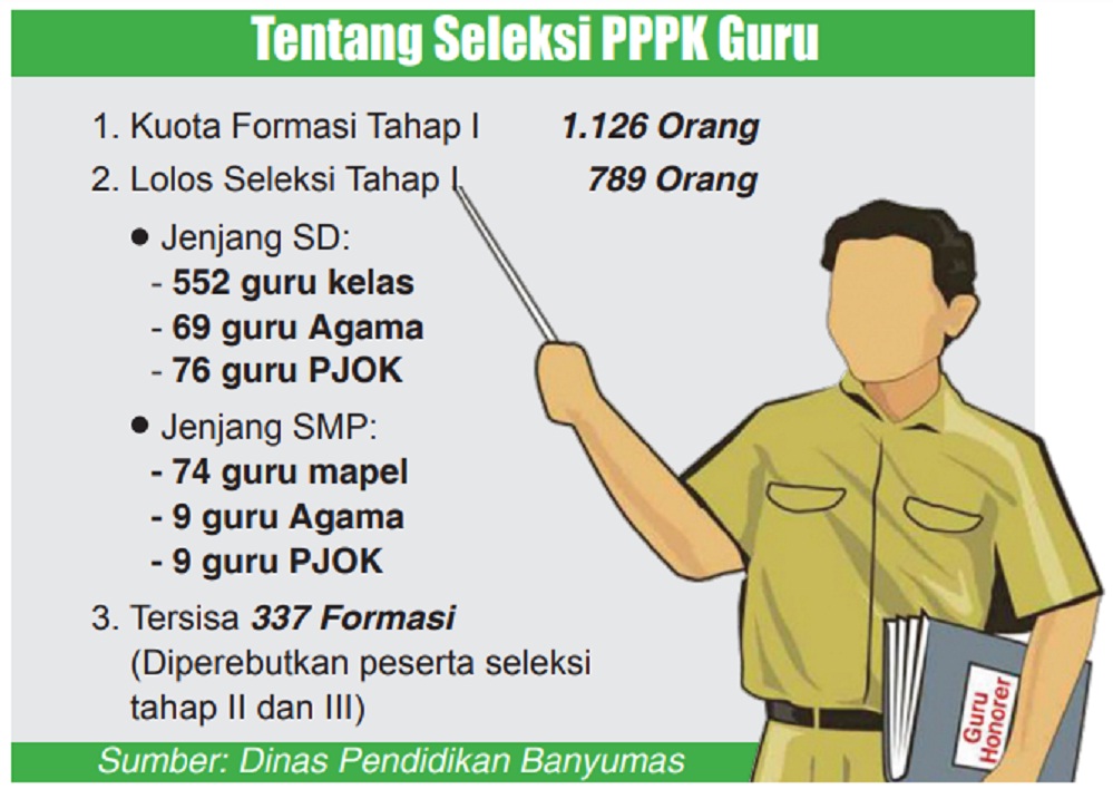 Di Banyumas, 789 Guru Lolos PPPK, 337 Formasi Masih Diperebutkan