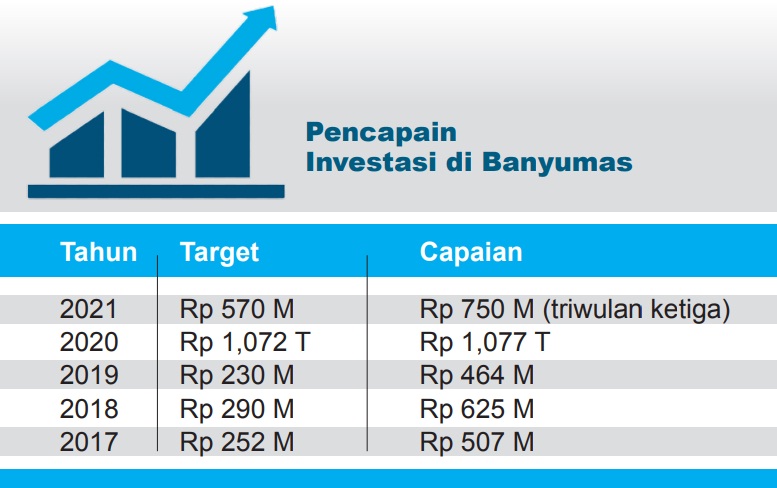 Target Tercapai, Investasi di Banyumas Tidak Berhenti