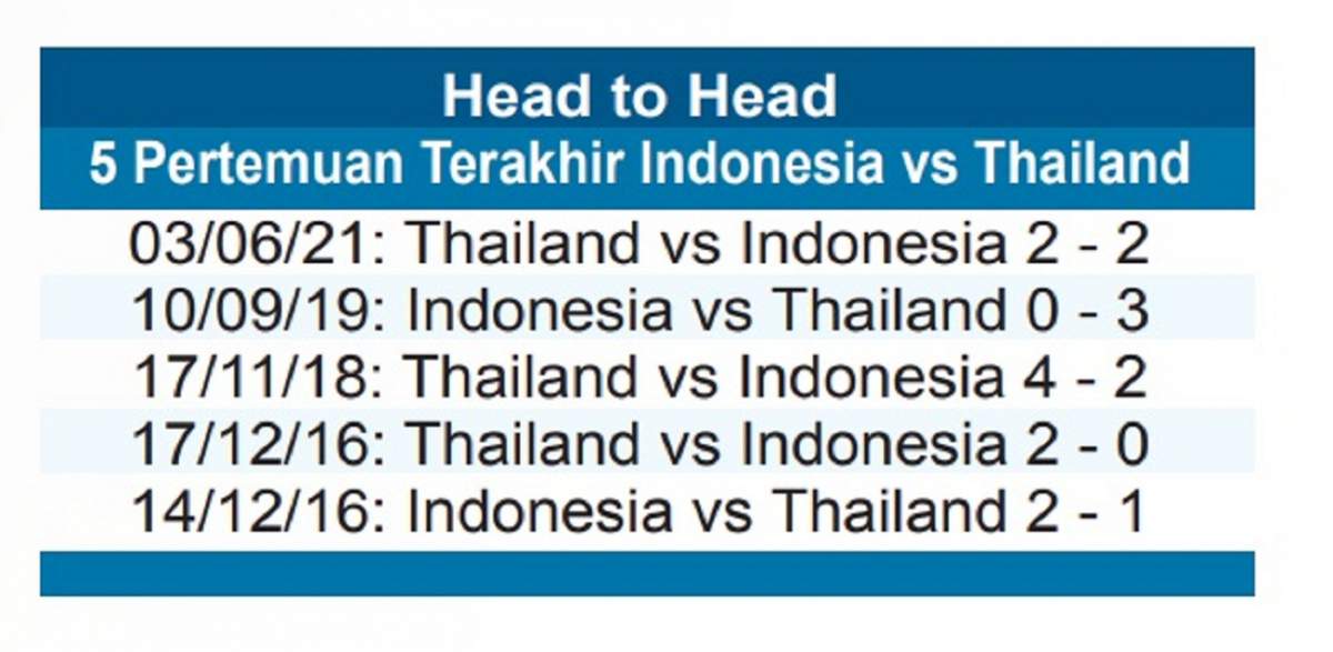 Ini 5 Pertemuan Terakhir Indonesia vs Thailand