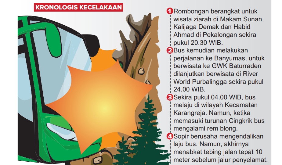 Usai Ziarah, Bus Angkut 55 Penumpang Kecelakaan, Ini Kronologis Lengkap ...