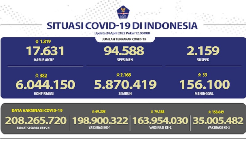 Sisa Kasus Aktif Covid-19 Tinggal 17 Ribu Orang